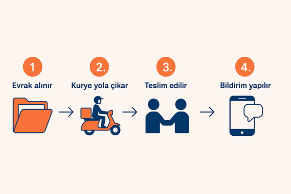 Evrak alımından teslimata kadar gümrük kurye süreci